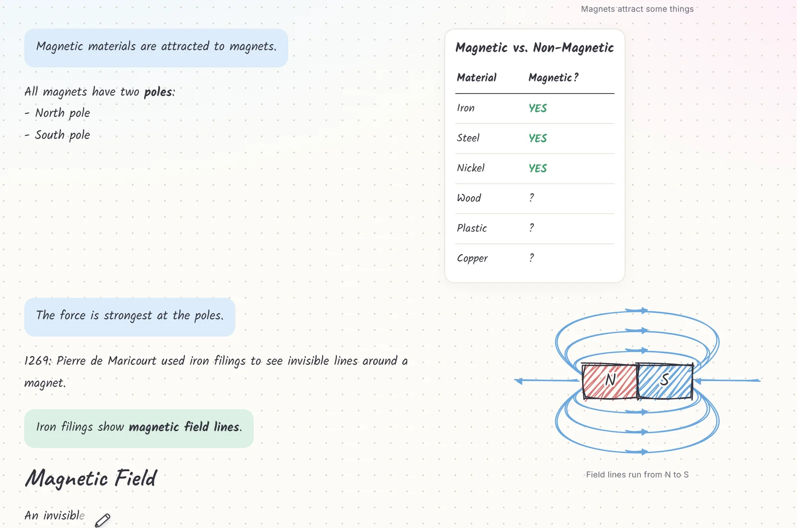 A Magnets lesson board: handwritten notes, a table of magnetic materials and a magnet with its field lines